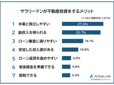 【サラリーマンが感じる不動産投資のメリット＆不安ランキング】482人アンケート調査