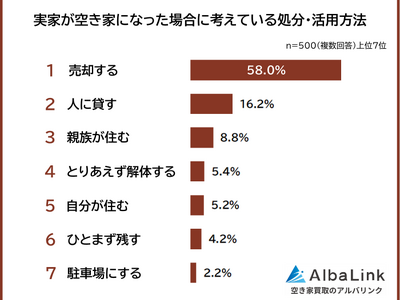 �y�����A���Ƃ��󂫉ƂɂȂ�����ǂ�����H�z�����E���p���@��500�l�ɃA���P�[�g����