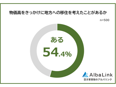 �y�������͒n���ڏZ�̂��������ɂȂ�H�z�j��500�l�A���P�[�g����