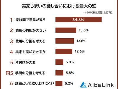 �y���Ƃ��܂��ɂ��ĉƑ���e���Řb�����������Ƃ�����H�z�j��500�l�A���P�[�g����