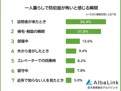 �y��l��炵�Ŗh�Ɩʂ��|���u�ԃ����L���O�z�݂�Ȃ̖h�Ƒ΍�́H�j��500�l�A���P�[�g����