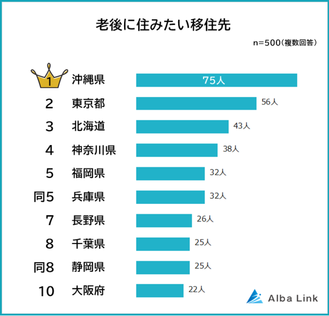 【老後に住みたい移住先ランキング】男女500人アンケート調査