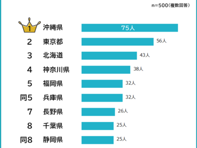 【老後に住みたい移住先ランキング】男女500人アンケート調査