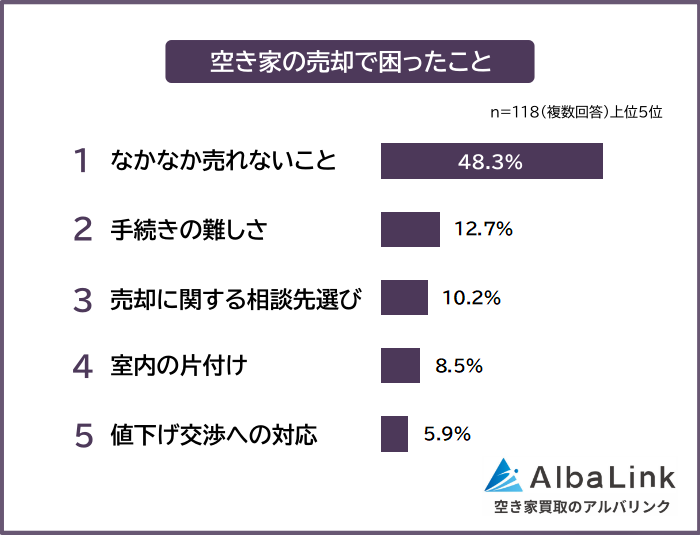 【空き家の売却で困ったことは？】売却経験者118人アンケート調査