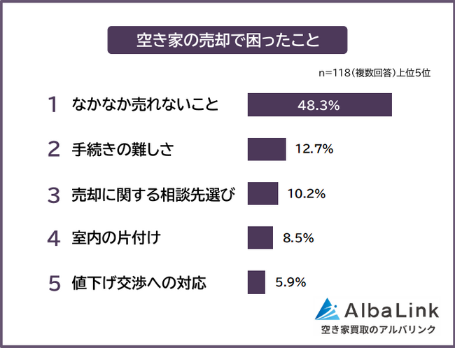 【空き家の売却で困ったことは?】売却経験者118人アンケート調査
