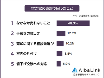 【空き家の売却で困ったことは？】売却経験者118人アンケート調査