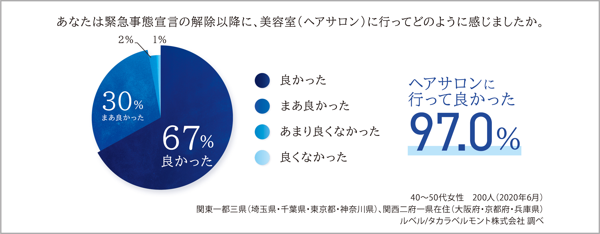外出自粛明け、「ヘアサロンに行って良かった」97.0％、５割以上が「ヘアサロンは特別な空間」と回答。ルベル・エイジング世代女性のヘアサロン実態調査レポート。