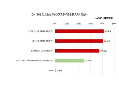 ソトレシピ総研『キャンプトレンド調査2023』アフターコロナでもキャンプ熱は衰えずライフスタイルへと定着