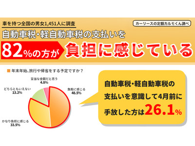 【自動車税・軽自動車税についての意識調査】自動車税・軽自動車税の支払いを負担に感じる方は約8割