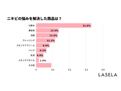 ニキビの悩みを解決できたアイテム1位は「化粧水」、約7割の女性が商品選びで失敗を経験