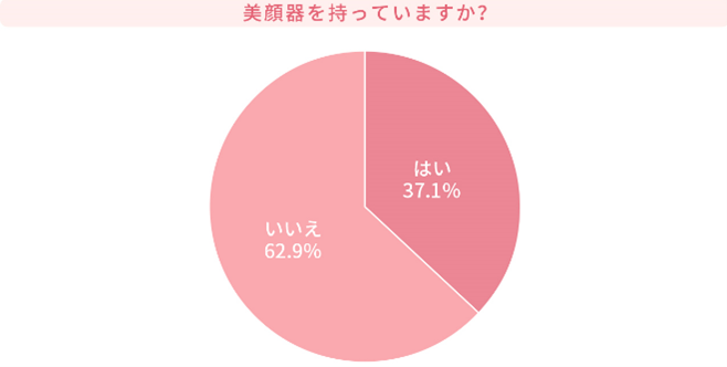 【女性550人が回答】美顔器の所有率は約4割、価格帯は「1～2万円」が最多