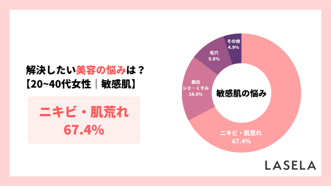 敏感肌の約7割が「ニキビ・肌荒れ」の悩み、解決に化粧水を選んだ理由は「刺激が少ない」