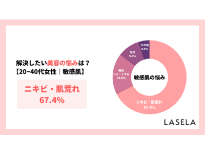 敏感肌の約7割が「ニキビ・肌荒れ」の悩み、解決に化粧水を選んだ理由は「刺激が少ない」