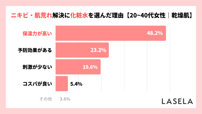 乾燥肌の悩み1位は「ニキビ・肌荒れ」、試した商品は「化粧水」が最多、保湿で肌質を改善のメイン画像