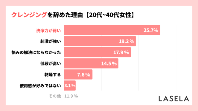 【クレンジング購入者909人が回答】約8割が肌の悩みを解決できず、課題は「洗浄力」と「肌への負担」のメイン画像