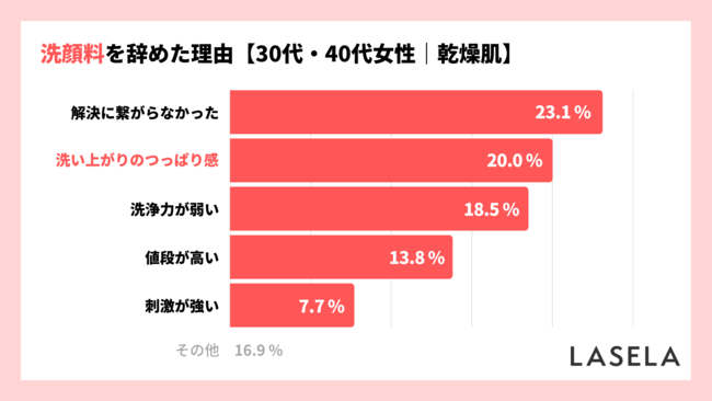 【乾燥肌のスキンケア】半数以上がフォームタイプの洗顔を購入、肌トラブルを解決できた人は3割未満