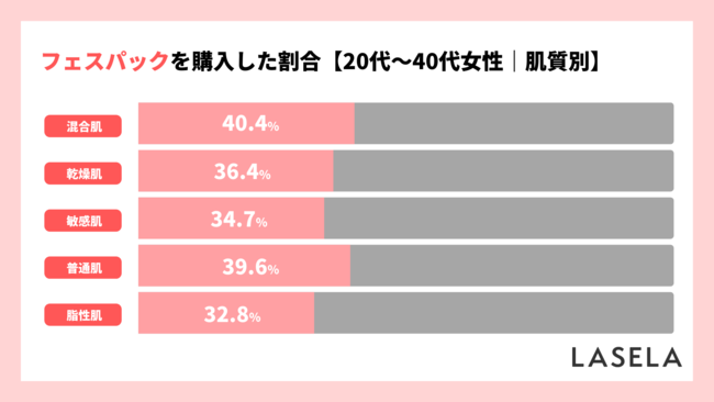 パックの効果を最も実感しているのは「乾燥肌」、解決できたのは「ニキビ」、約半数が韓国フェイスパックを利用のメイン画像