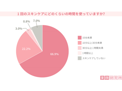 スキンケアにかける時間は10分未満が約7割「美顔器情報メディア・美顔研究所による調査」