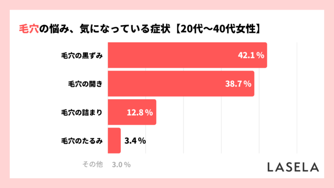 【毛穴の悩み】20代～40代が最も気になるのは「黒ずみ」、混合肌・乾燥肌が選ぶ解決アイテムは「クレンジング」が最多