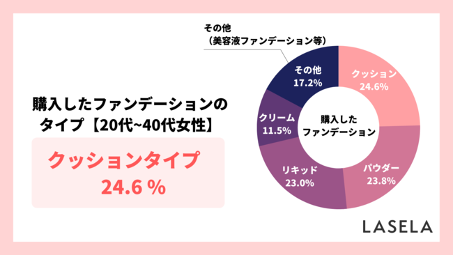 スキンケア対策に購入したファンデーションは「クッションタイプ」が最多、注目は美容液ファンデーション