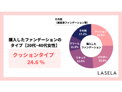 スキンケア対策に購入したファンデーションは「クッションタイプ」が最多、注目は美容液ファンデーション