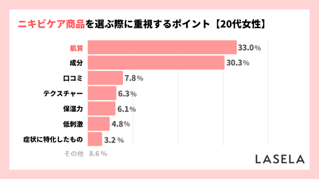 【20代のニキビケア】商品選びのポイントは「肌質」、敏感肌では約半数が重視