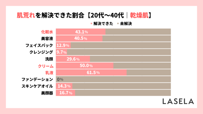 【乾燥と肌荒れに関する調査】肌荒れ対策に購入した商品は「化粧水」が最多、解決できたのは「乳液」がトップのメイン画像