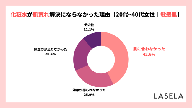 【敏感肌の肌荒れ対策】購入したアイテム1位は「化粧水」 、42.6%が肌に合わなかった経験ありのメイン画像