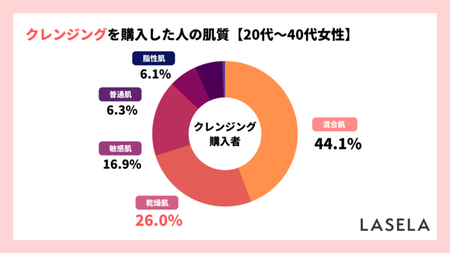 【クレンジングに関する調査】乾燥肌の8割以上が悩みを解決できず、最後に選ばれた商品1位は「化粧水」のメイン画像