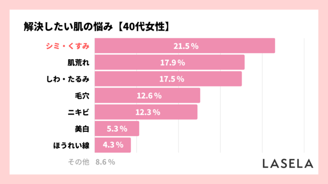 40代女性が最も解決したい肌の悩み1位は「シミ・くすみ」、解決できたアイテムは 「美容液」