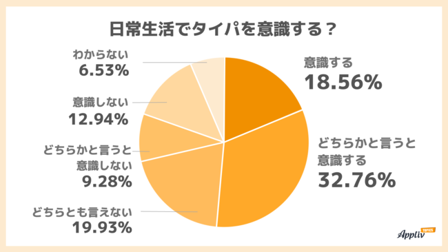 タイムパフォーマンス意識調査 若い人ほどタイパを重視 効率を求めるのは料理・掃除などの家事(Appliv TOPICS調べ)