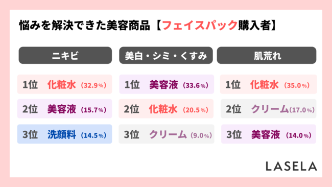 フェイスパックをやめたきっかけ、「肌に合わなかった」が35.8%で最多（LASELA調査）のメイン画像