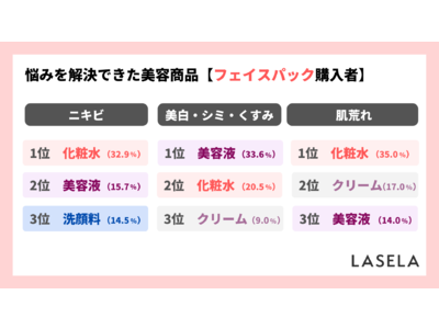 フェイスパックをやめたきっかけ、「肌に合わなかった」が35.8%で最多（LASELA調査）