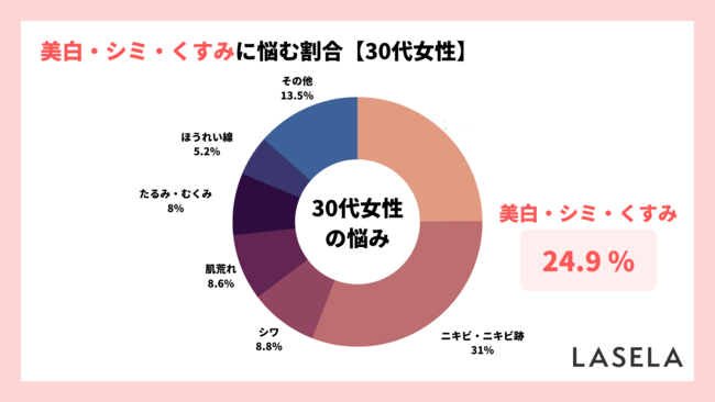 30代女性の24.9%が「美白・シミ・くすみ」の悩み、解決できたアイテムは「美容液」のメイン画像