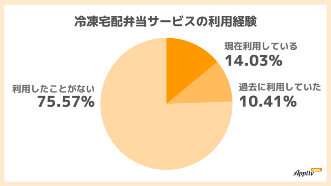 冷凍宅配弁当イメージ調査　”簡単・時短”だけど”割高”な印象　認知度トップは「ワタミの宅食」（Appliv TOPICS調べ）のメイン画像