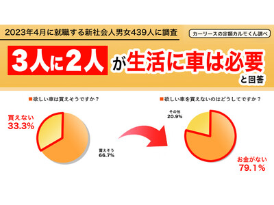 【新社会人の車に対する意識調査】３人に２人が生活に「車は必要」と回答