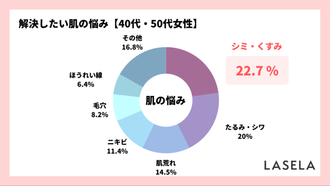 【40代・50代女性の肌トラブル】効果を実感した美容商品に選ばれたのは「美容液」、解決のポイントは乾燥対策