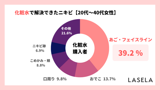 【スキンケアに関する調査】化粧水リピート購入者が解決したい肌の悩みは52.6%がニキビ