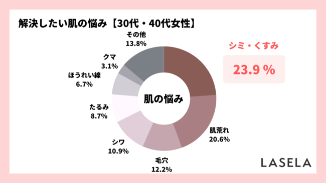 30～40代女性のリアルな肌悩みと解決できたアイテムを調査、1位は「シミ・くすみ」のメイン画像