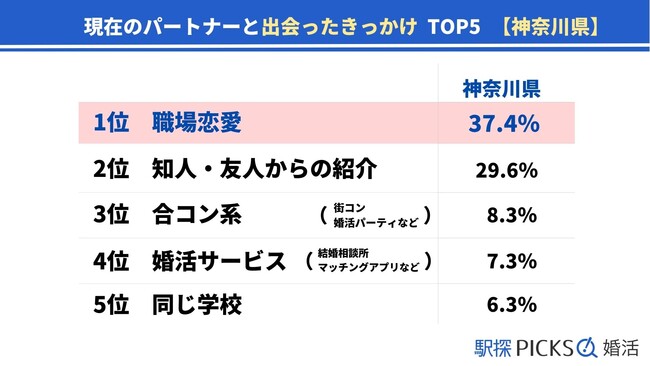 【神奈川県の婚活事情】「職場恋愛」きっかけで出会った割合が全国トップ、結婚のハードルは「ご両親との関係性」が最多（駅探PICKS婚活）のメイン画像