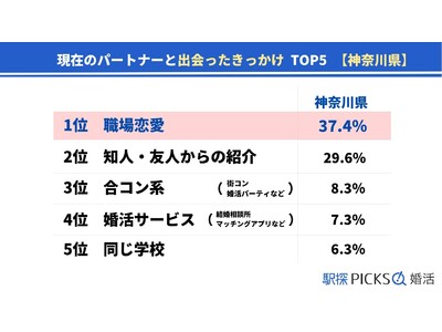 【神奈川県の婚活事情】「職場恋愛」きっかけで出会った割合が全国トップ、結婚のハードルは「ご両親との関係性」が最多（駅探PICKS婚活）