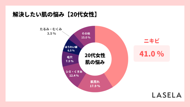 20代女性が解決したい肌の悩み1位は「ニキビ」、大人ニキビの原因と解決方法を調査