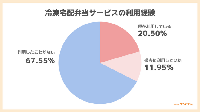 子どもに冷凍宅配弁当を与えるのは抵抗がある？ 意見が二分される　懸念の理由は「保存料・添加物」（かんたん宅食ガイド ラクタさん調べ）