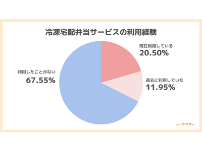 子どもに冷凍宅配弁当を与えるのは抵抗がある？ 意見が二分される　懸念の理由は「保存料・添加物」（かんたん宅食ガイド ラクタさん調べ）