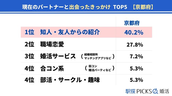 【京都府の婚活事情】「5年以上」で結婚に至った割合、京都府は近畿地方で1位（駅探PICKS婚活）