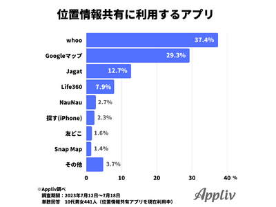 10代の約7割が位置情報共有アプリを利用中、親子で利用する割合は利用者の4割未満