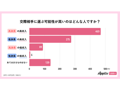 理想の恋人の身長は「170cm以上」が7割超、高身長男性の魅力と女性の本音を調査（Appliv出会い調べ）