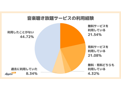 約半数が音楽配信サービスを利用 10代20代は6割超え 人気は「Spotify」「Apple Music」（Appliv TOPICS調べ）