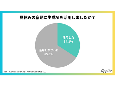 【生成AIに関する調査】学生の3人に1人が夏休みの宿題に生成AIを活用、TOP3は「論文・レポート」「数学の問題」「読書感想文」（Appliv調べ）