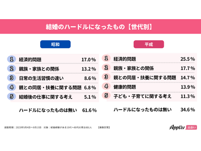 平成世代のマッチングアプリ婚は昭和世代の2倍、結婚のハードルは「経済的問題」が1位、昭和世代は6割以上が「ハードルなかった」（Appliv出会い調べ）